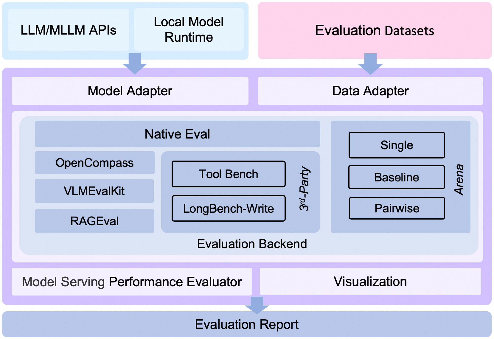 EvalScope Architecture Diagram