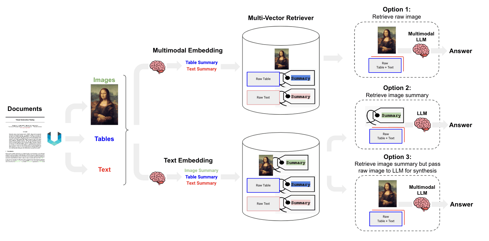 Multi-modal RAG