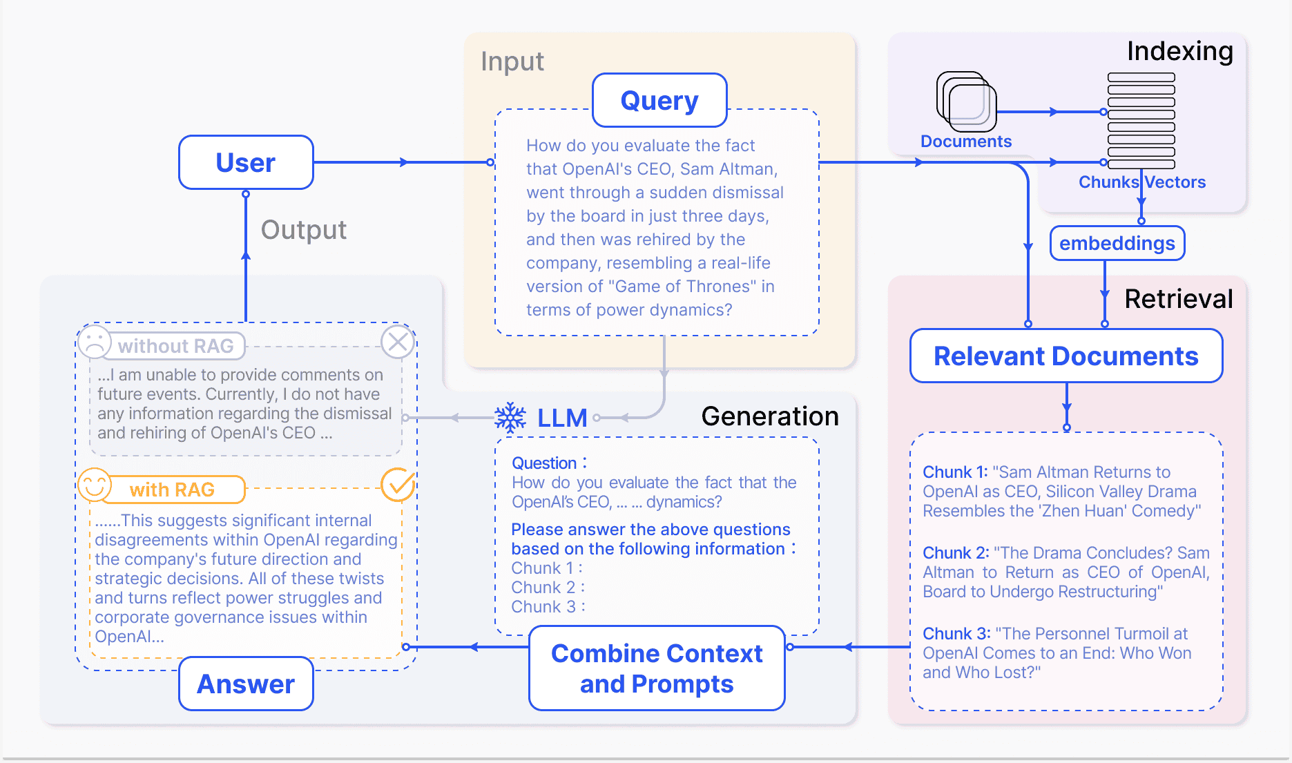 RAG Pipeline